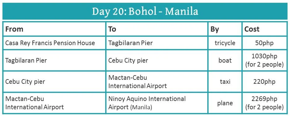 how to travel from Bohol to Manila