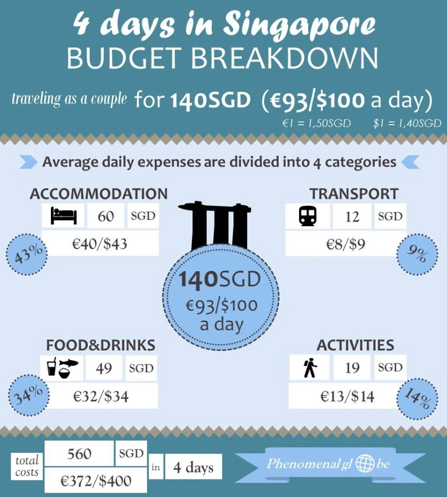 how much does it cost to travel Singapore?