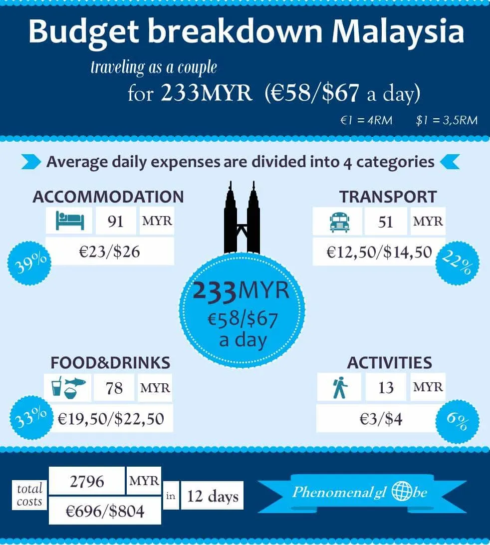 Read all about the costs of traveling in Malaysia (accommodation, transport, food&drinks and activities). Summary in this infographic, details in post. 