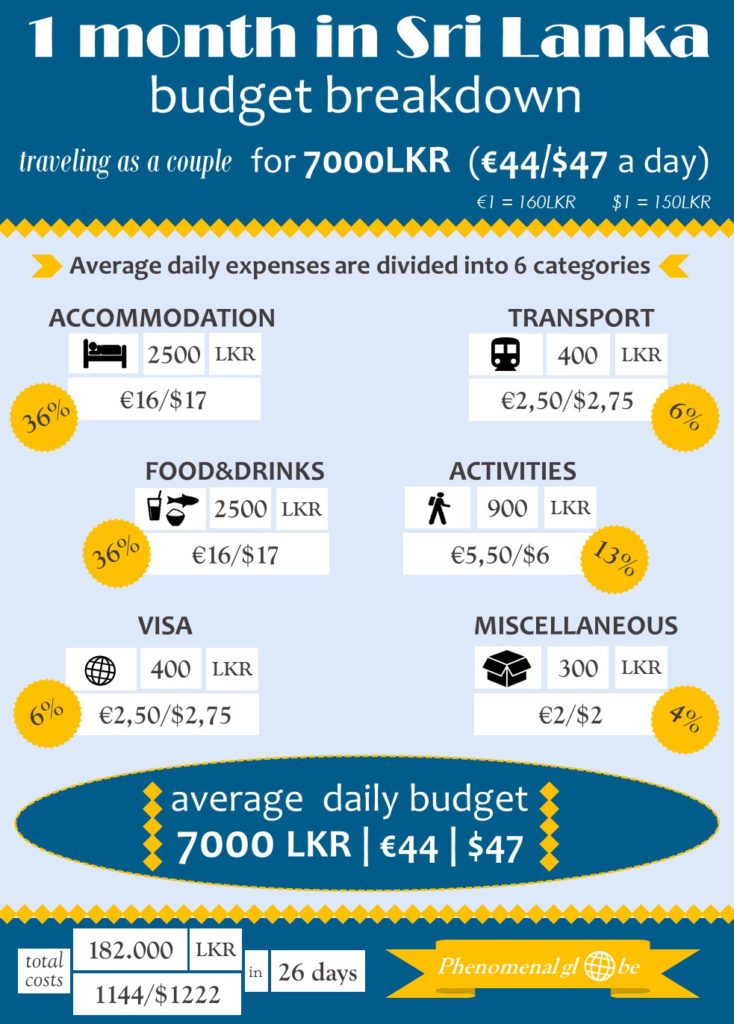Travel Sri Lanka on a budget! Our Sri Lanka daily budget was €44 per day for us as a couple (€22 per person). Check out the post and infographic for more details (info about accommodation, transport, food, activities, visa and more). #SriLanka #Ceylon #Travel