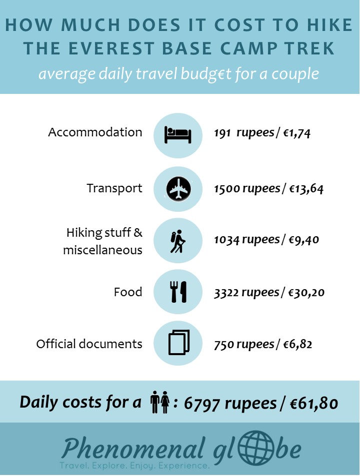 Detailed budget breakdown of the costs to hike the Everest Base Camp trek (expenses for accommodation, transport, food, official documents and hiking gear). Plus some solid advice how to safe money on the EBC trail!