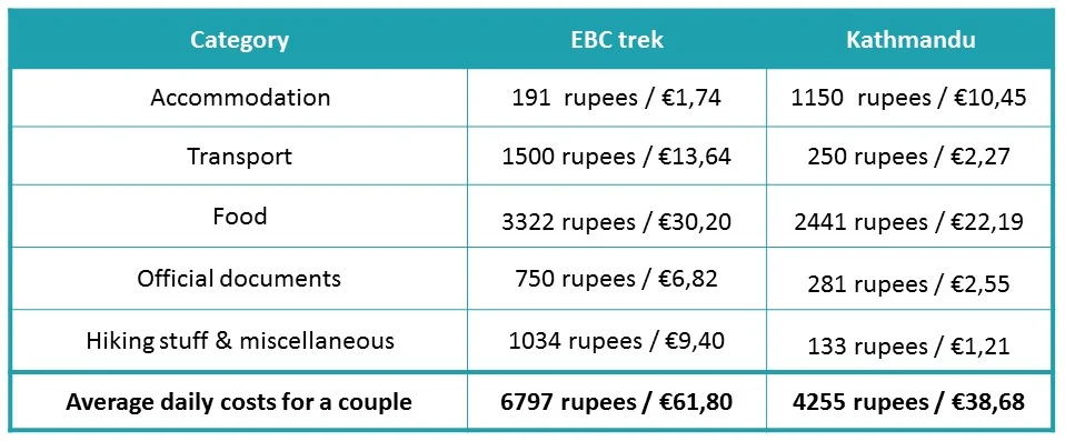 Detailed budget breakdown of the costs to hike the Everest Base Camp trek (expenses for accommodation, transport, food, official documents and hiking gear). Plus some solid advice how to safe money on the EBC trail!