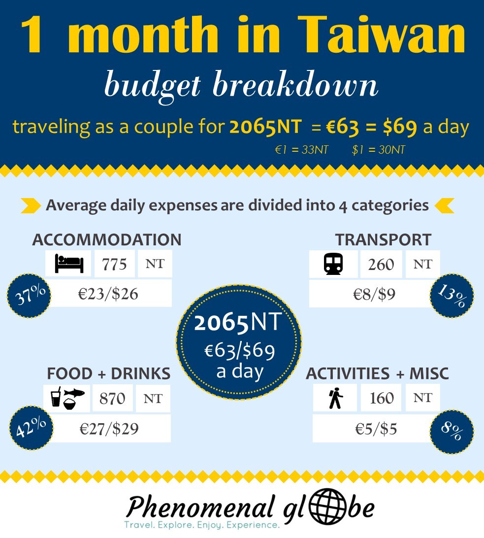 How to travel Taiwan on a budget! We spent €63/$69 per day during our 1-month trip. Read all about the costs for accommodation, transport, food & activities. #Taiwan #Travel